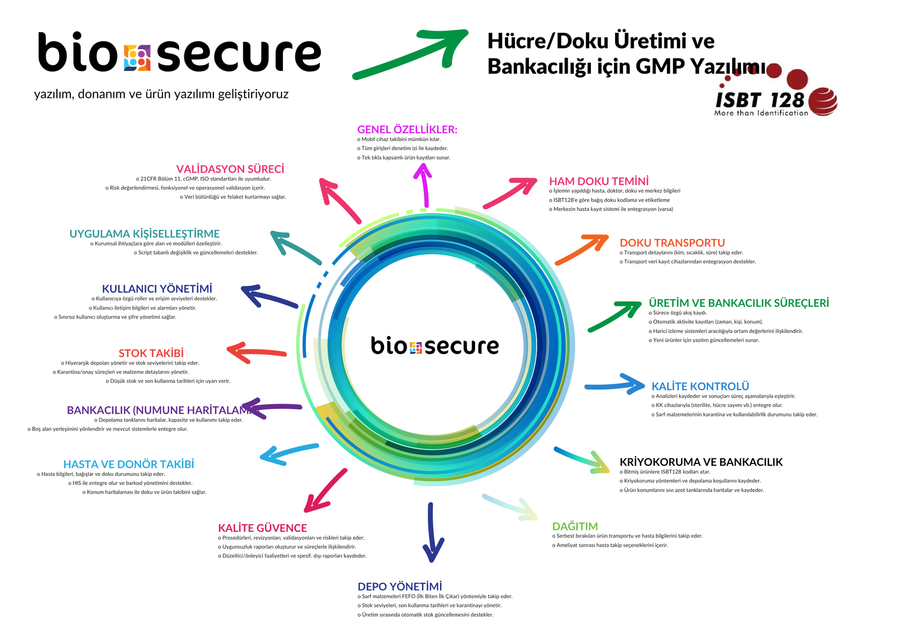 BIOSECURE modül çemberi: hasta ve donör yönetimi, klinik ürün emri, aferez ve kemik iliği süreci, GMP üretim, kalite kontrol, saklama yönetimi, malzeme ve depo, çevresel kontroller, ISBT 128 kodlama ve etiketleme, raporlama ile kullanıcı ve uygulama yönetimi modüllerinin tek platform çevresinde dizilişi