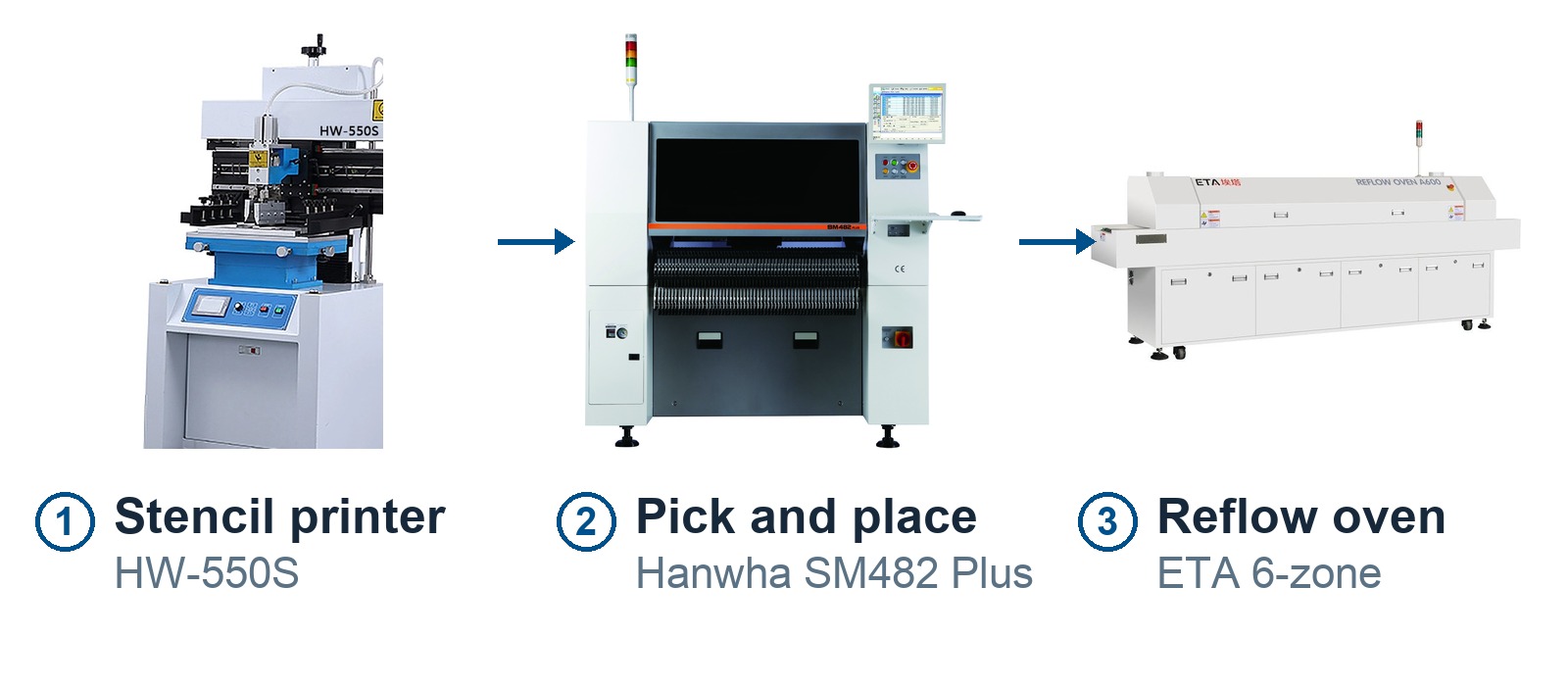 The three stations of the surface-mount line: HW-550S stencil printer, Hanwha SM482 Plus placement machine and ETA 6-zone reflow oven
