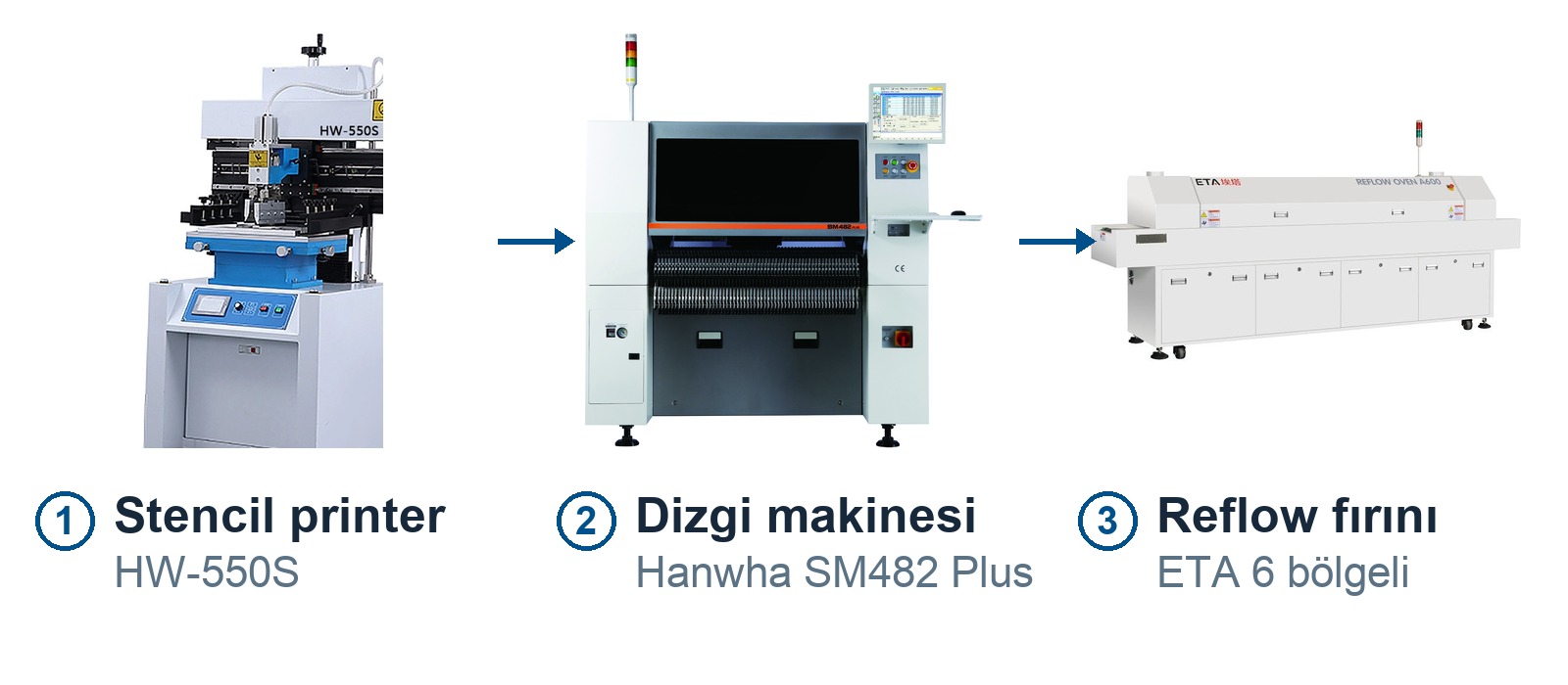 Yüzey montaj hattının üç istasyonu: HW-550S stencil printer, Hanwha SM482 Plus dizgi makinesi ve ETA 6 bölgeli reflow fırını